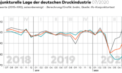 BVDM Konjunkturtelegramm Druck- und Medienindustrie