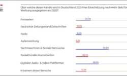 Werbegelder_Deutschland_Zuwachs_2021 Umfrage DMEXCO